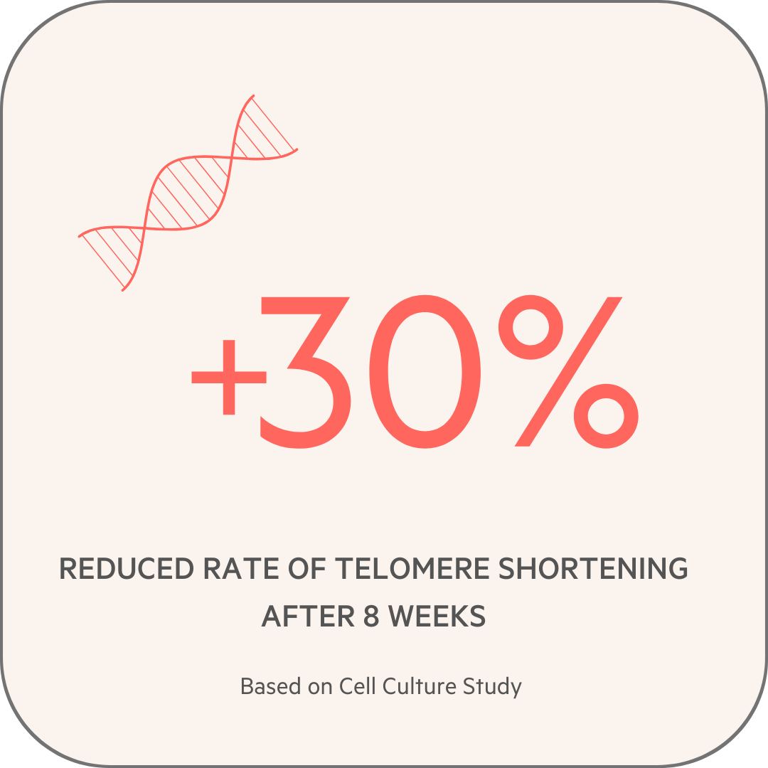 Infographic showing 30% improvement in telomere shortening rate