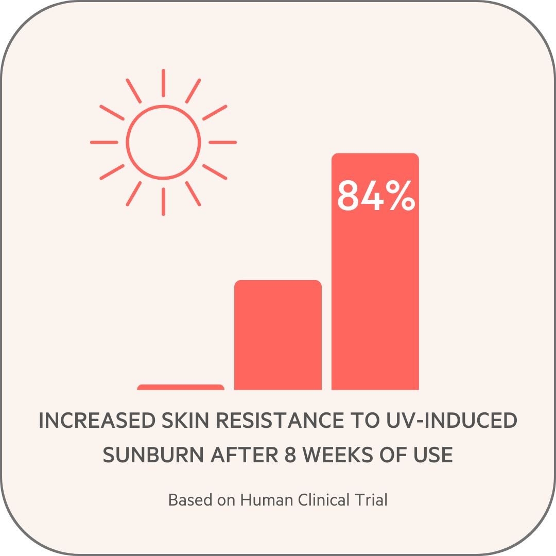 Bar chart showing UV clinical study results