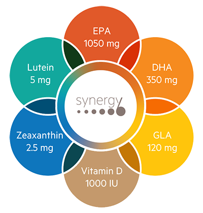 Synergy: EPA 1050 mg, DHA 350 mg, GLA 120 mg, Vitamin D 1000 IU, Zeaxanthin 2.5 mg, Lutein 5 mg